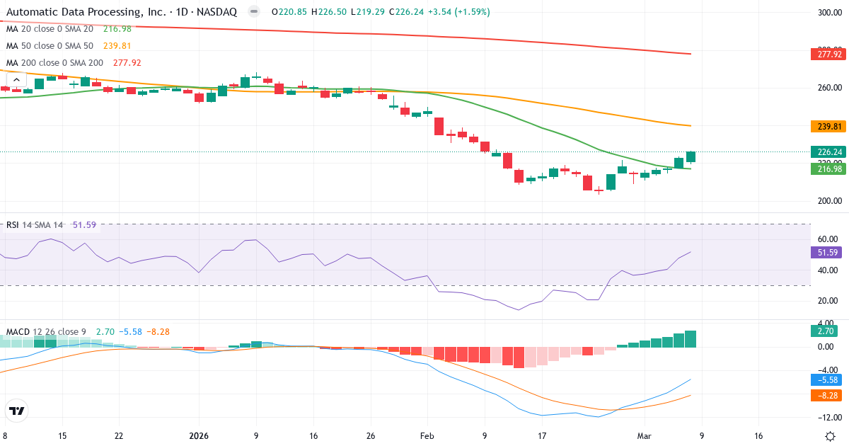 Teknisk analys av Automatic Data Processing (ADP.US) – RSI 52, MACD negativ (bearish), daglig candlestick-graf marts 2026