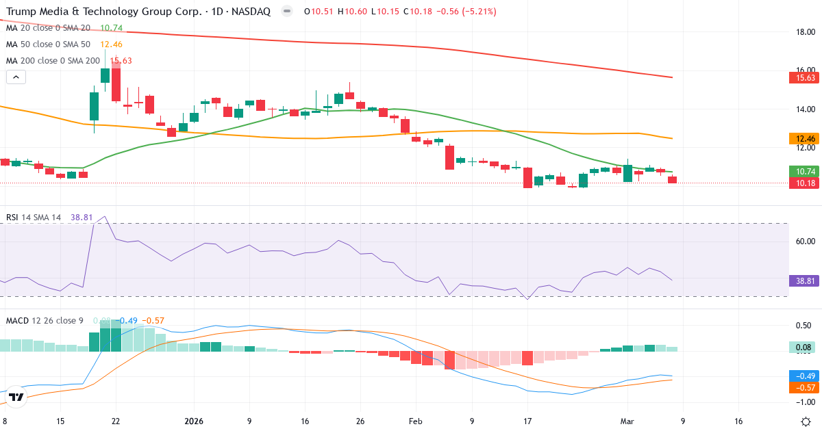 Teknisk analys av Trump Media & Technology (DJT.US) – RSI 39, MACD negativ (bearish), daglig candlestick-graf marts 2026