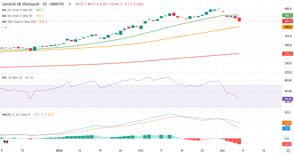 Teknisk analys av Sandvik (SAND.ST) – RSI 45, MACD positiv (bullish), daglig candlestick-graf marts 2026