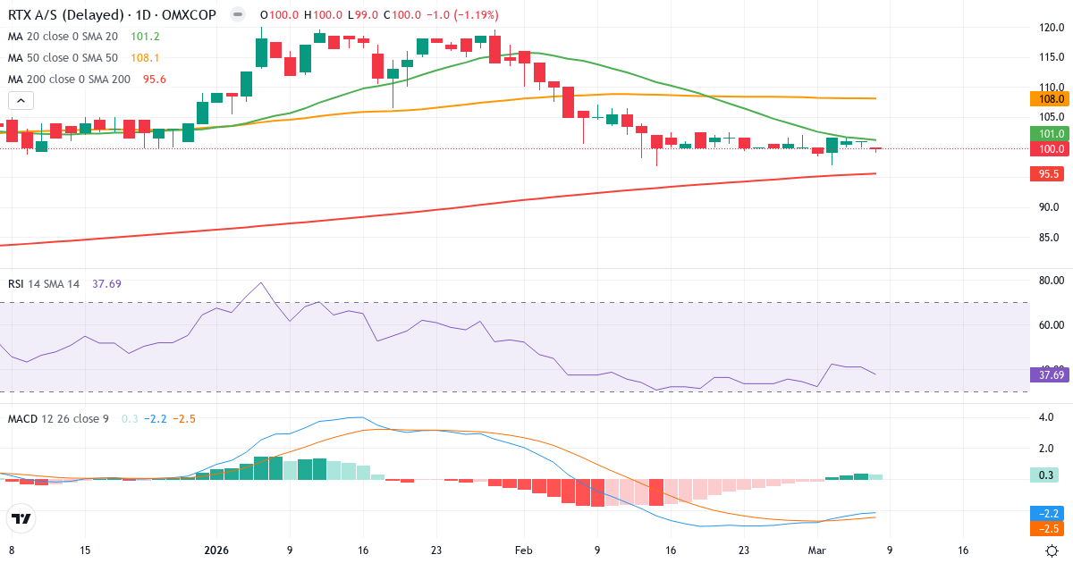 Teknisk analys av RTX (RTX.CO) – RSI 38, MACD negativ (bearish), daglig candlestick-graf marts 2026