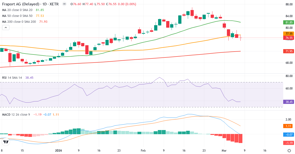 Teknisk analys av Fraport (FRA.XETRA) – RSI 38, MACD negativ (bearish), daglig candlestick-graf marts 2026