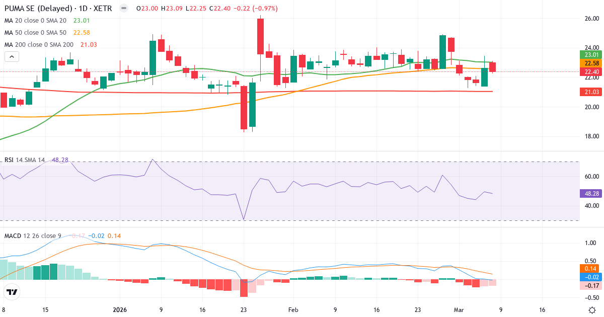 Teknisk analys av PUMA (PUM.XETRA) – RSI 48, MACD negativ (bearish), daglig candlestick-graf marts 2026