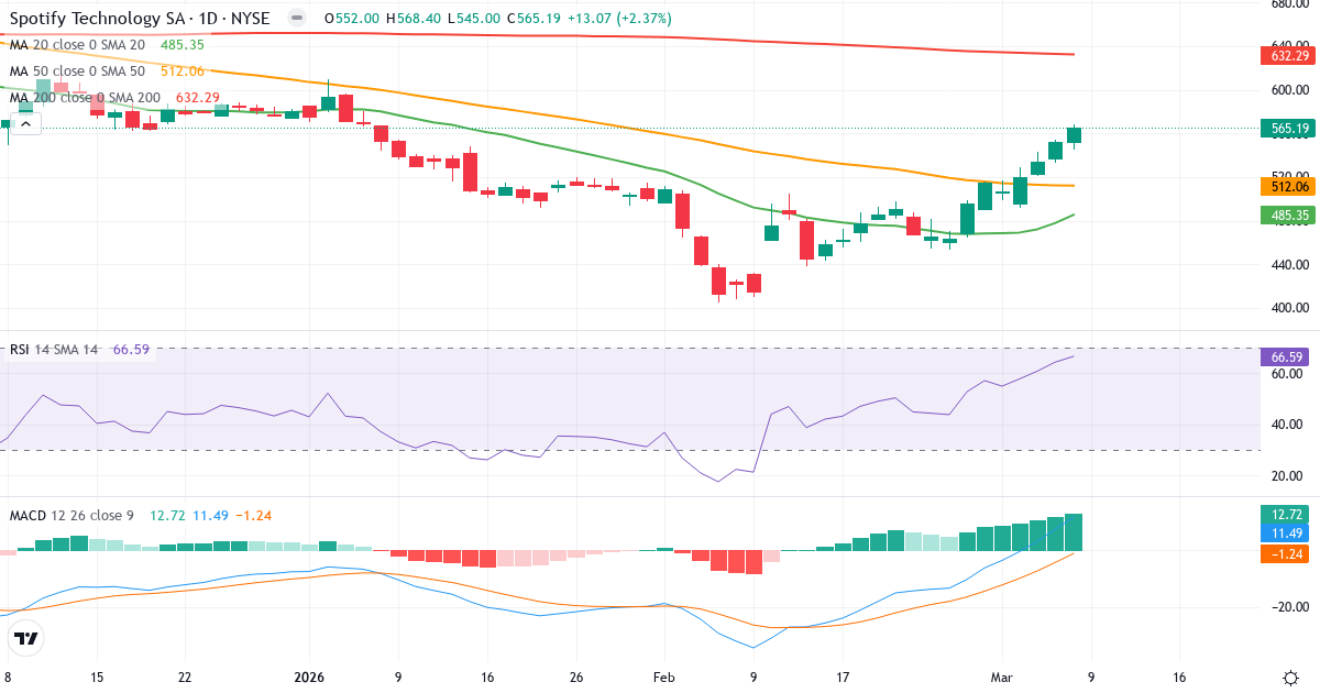 Teknisk analys av Spotify Technology (SPOT.US) – RSI 67, MACD positiv (bullish), daglig candlestick-graf marts 2026