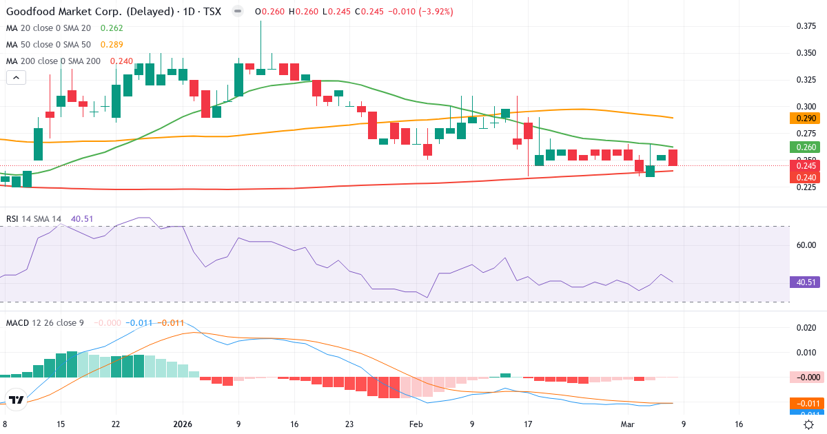 Teknisk analys av Goodfood Market (FOOD.TO) – RSI 41, MACD negativ (bearish), daglig candlestick-graf marts 2026