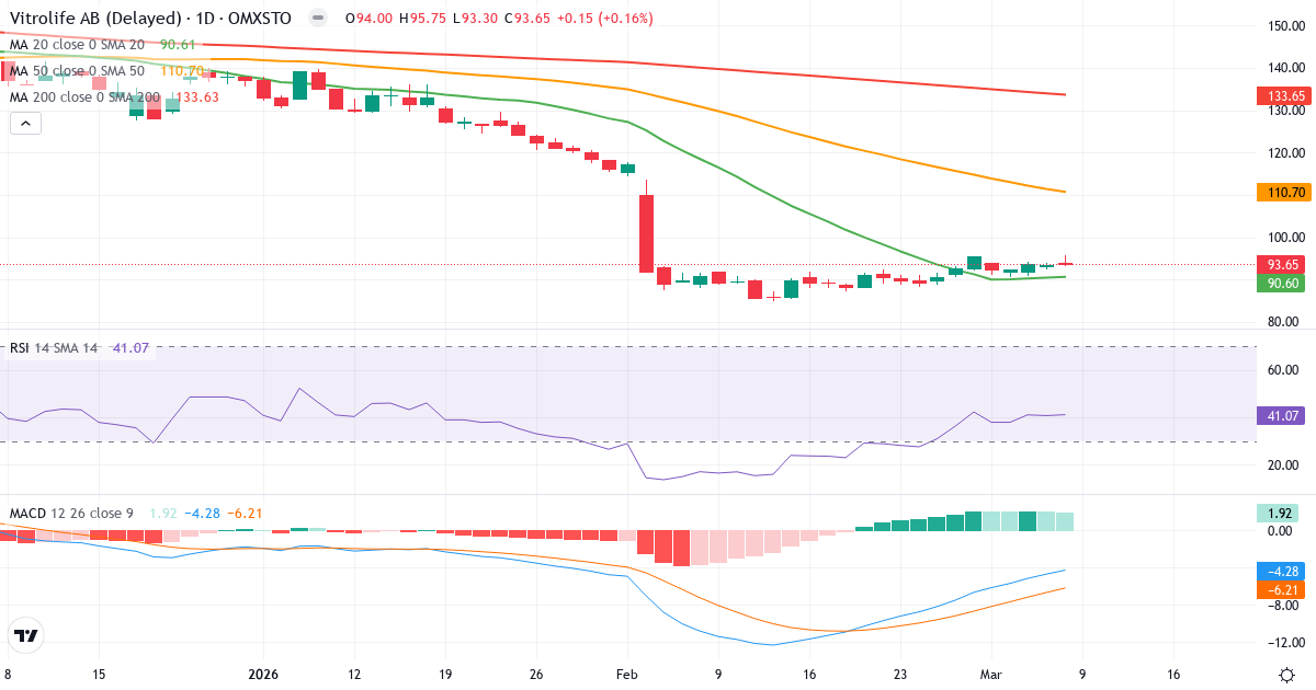 Teknisk analys av Vitrolife (VITR.ST) – RSI 41, MACD negativ (bearish), daglig candlestick-graf marts 2026