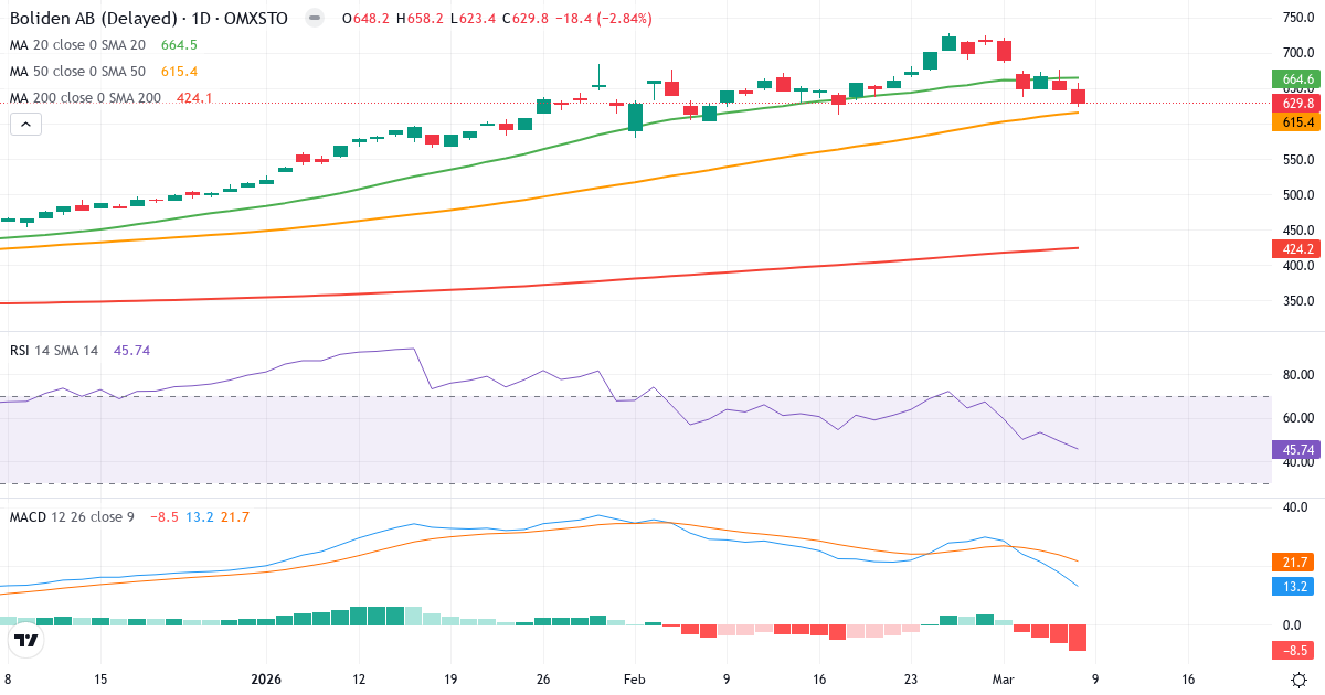 Teknisk analys av Boliden (BOL.ST) – RSI 46, MACD positiv (bullish), daglig candlestick-graf marts 2026