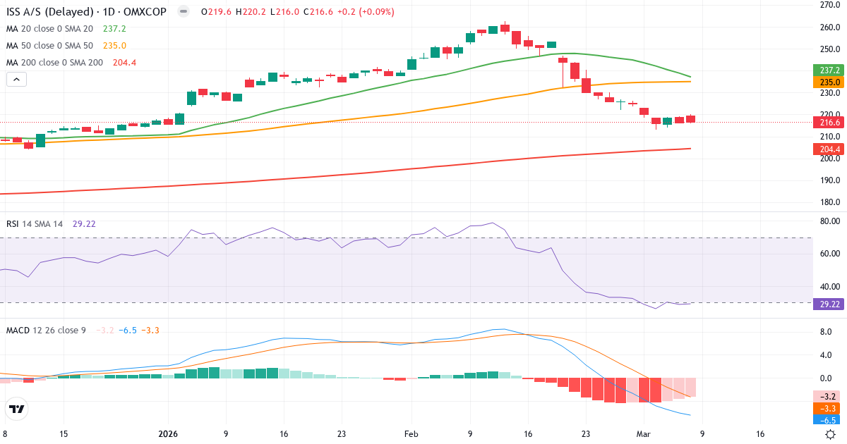 Teknisk analys av ISS (ISS.CO) – RSI 29, MACD negativ (bearish), daglig candlestick-graf marts 2026