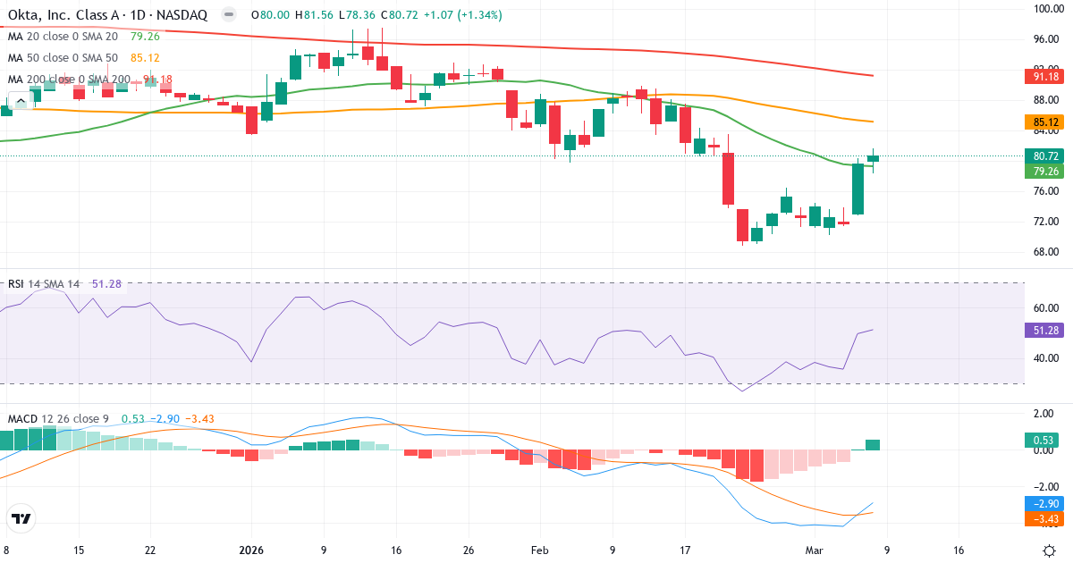 Teknisk analys av Okta (OKTA.US) – RSI 51, MACD negativ (bearish), daglig candlestick-graf marts 2026