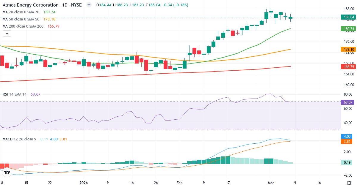Teknisk analys av Atmos Energy (ATO.US) – RSI 70, MACD positiv (bullish), daglig candlestick-graf marts 2026
