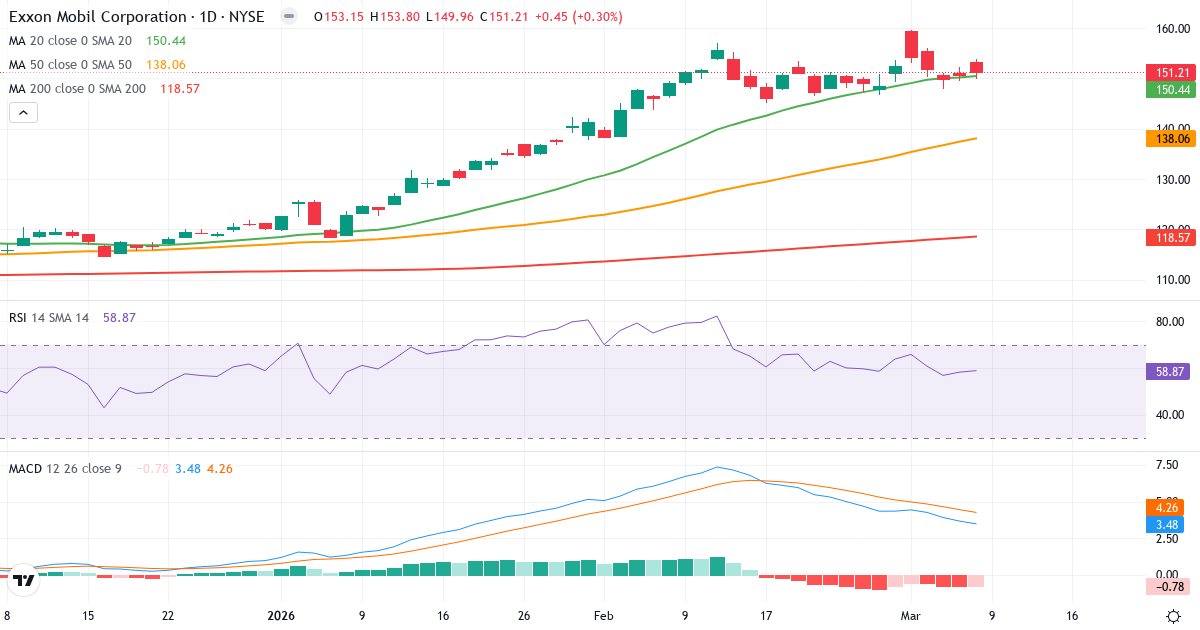 Teknisk analys av Exxon Mobil (XOM.US) – RSI 60, MACD positiv (bullish), daglig candlestick-graf marts 2026