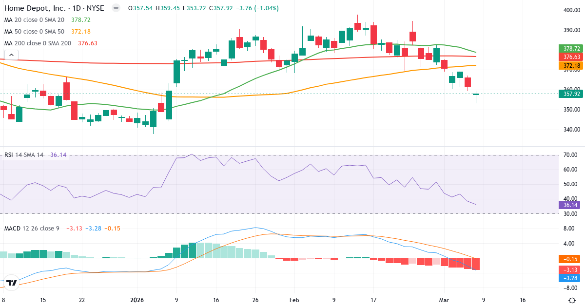 Teknisk analys av The Home Depot (HD.US) – RSI 36, MACD negativ (bearish), daglig candlestick-graf marts 2026