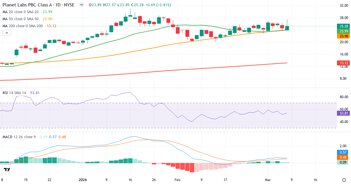 Teknisk analys av Planet Labs (PL.US) – RSI 54, MACD positiv (bullish), daglig candlestick-graf marts 2026