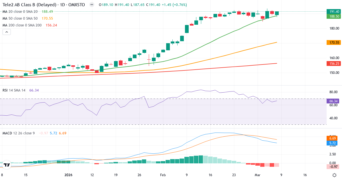 Teknisk analys av Tele2 (TEL2-B.ST) – RSI 66, MACD positiv (bullish), daglig candlestick-graf marts 2026