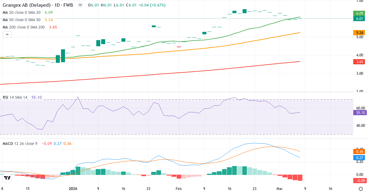 Teknisk analys av Grangex (6MV.F) – RSI 55, MACD positiv (bullish), daglig candlestick-graf marts 2026