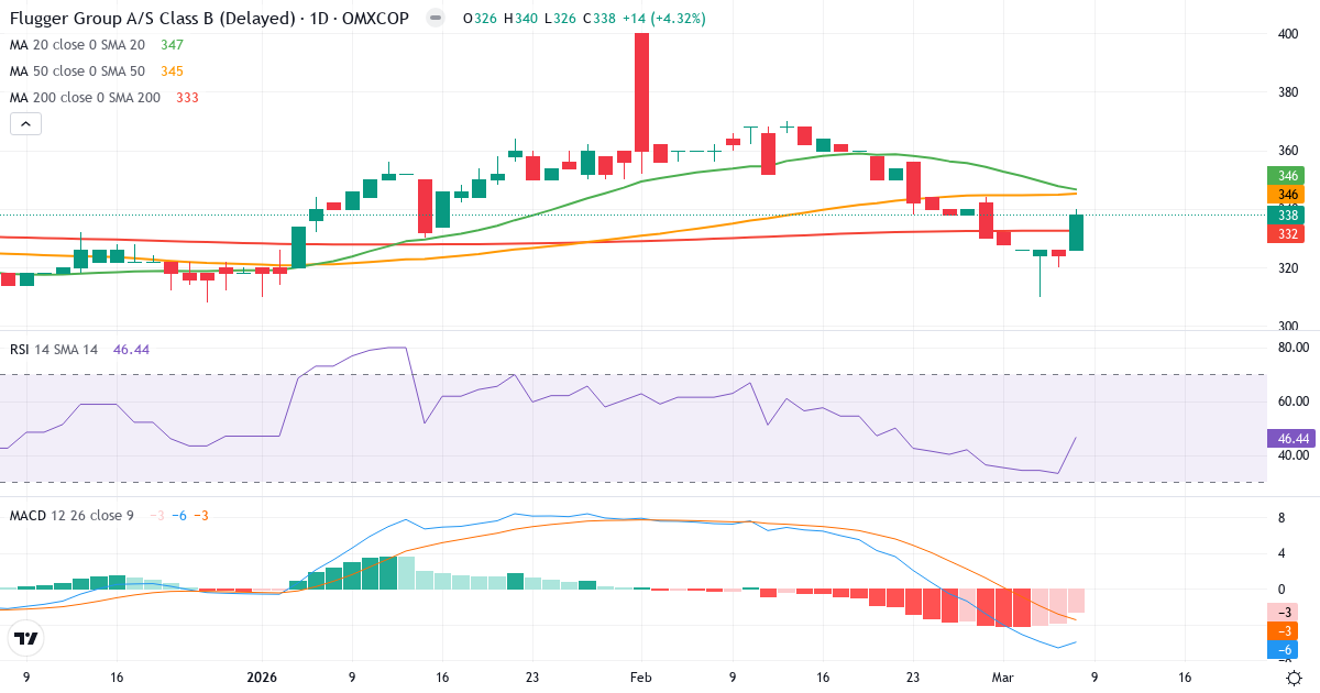 Teknisk analys av Flügger group (FLUG-B.CO) – RSI 46, MACD negativ (bearish), daglig candlestick-graf marts 2026