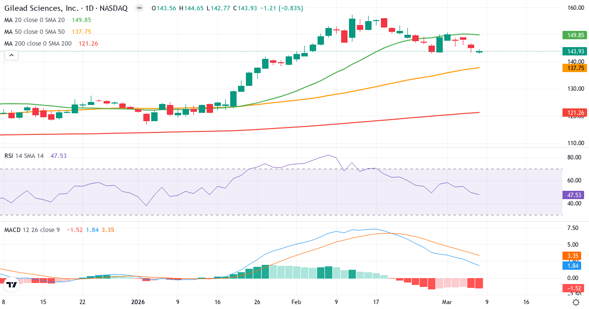 Teknisk analys av Gilead Sciences (GILD.US) – RSI 48, MACD positiv (bullish), daglig candlestick-graf marts 2026