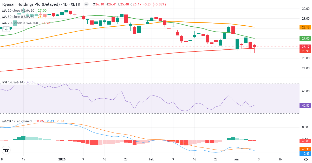 Teknisk analys av Ryanair (RY4C.XETRA) – RSI 41, MACD negativ (bearish), daglig candlestick-graf marts 2026