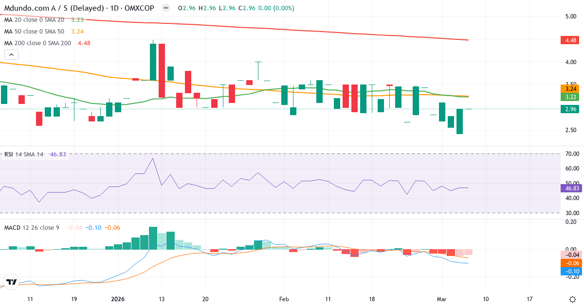 Teknisk analys av Mdundo.com (MDUNDO.CO) – RSI 47, MACD negativ (bearish), daglig candlestick-graf marts 2026