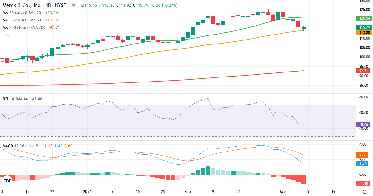 Teknisk analys av Merck & (MRK.US) – RSI 45, MACD positiv (bullish), daglig candlestick-graf marts 2026