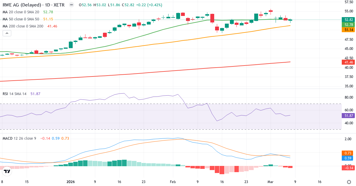 Teknisk analys av RWE Aktiengesellschaft (RWE.XETRA) – RSI 52, MACD positiv (bullish), daglig candlestick-graf marts 2026