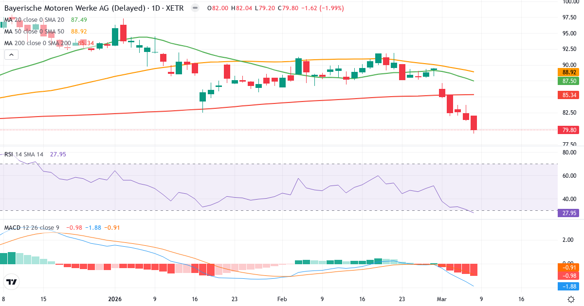 Teknisk analys av Bayerische Motoren Werke Aktiengesellschaft (BMW.XETRA) – RSI 28, MACD negativ (bearish), daglig candlestick-graf marts 2026