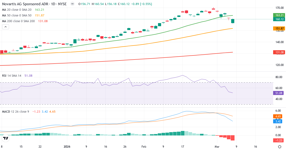 Teknisk analys av Novartis (NVS.US) – RSI 51, MACD positiv (bullish), daglig candlestick-graf marts 2026