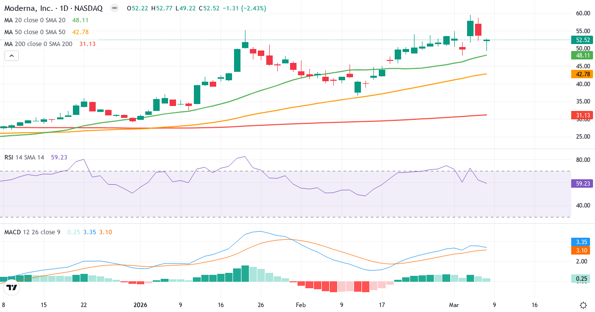 Teknisk analys av Moderna (MRNA.US) – RSI 59, MACD positiv (bullish), daglig candlestick-graf marts 2026