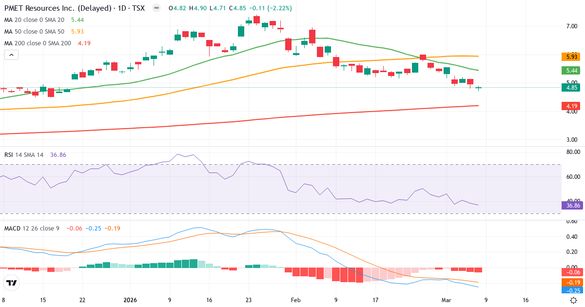 Teknisk analys av Patriot Battery Metals (PMET.TO) – RSI 37, MACD negativ (bearish), daglig candlestick-graf marts 2026