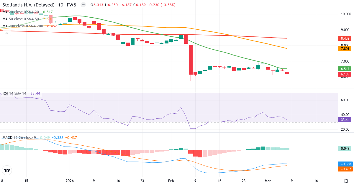 Teknisk analys av Stellantis (8TI.F) – RSI 33, MACD negativ (bearish), daglig candlestick-graf marts 2026