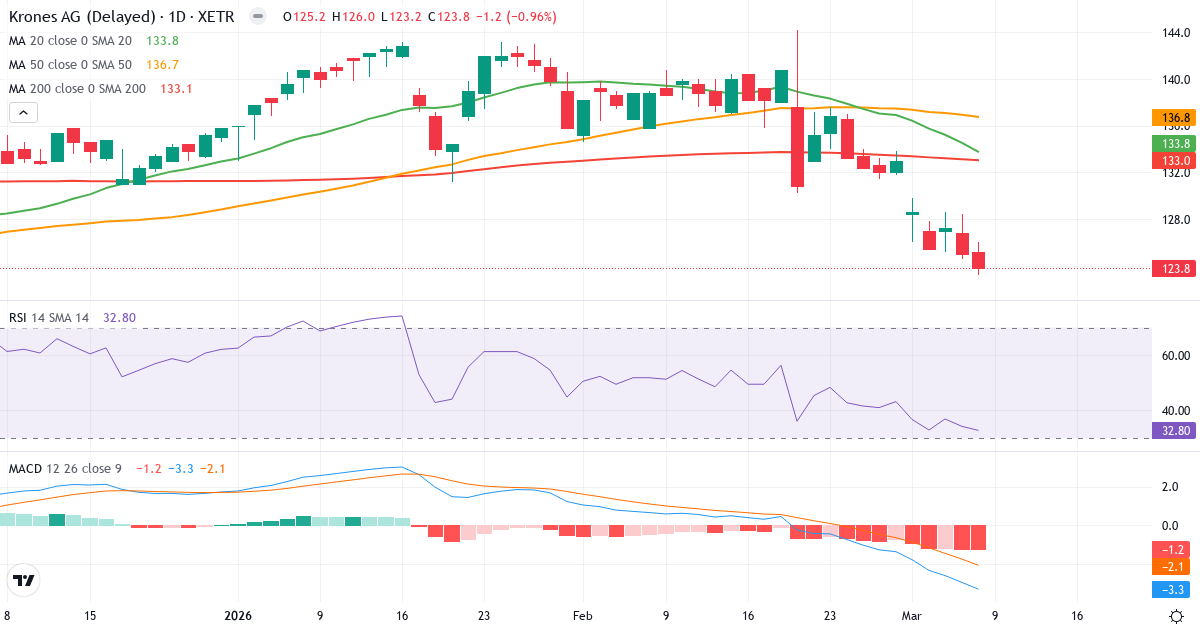 Teknisk analys av Krones (KRN.XETRA) – RSI 33, MACD negativ (bearish), daglig candlestick-graf marts 2026