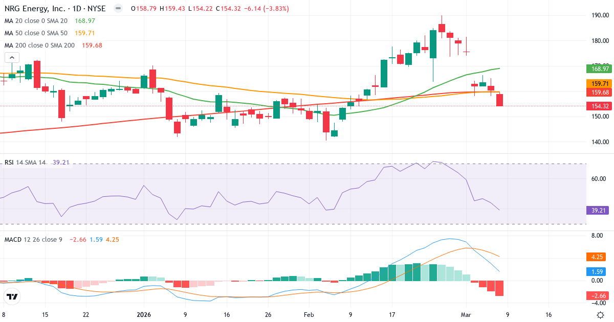 Teknisk analys av NRG Energy (NRG.US) – RSI 39, MACD positiv (bullish), daglig candlestick-graf marts 2026