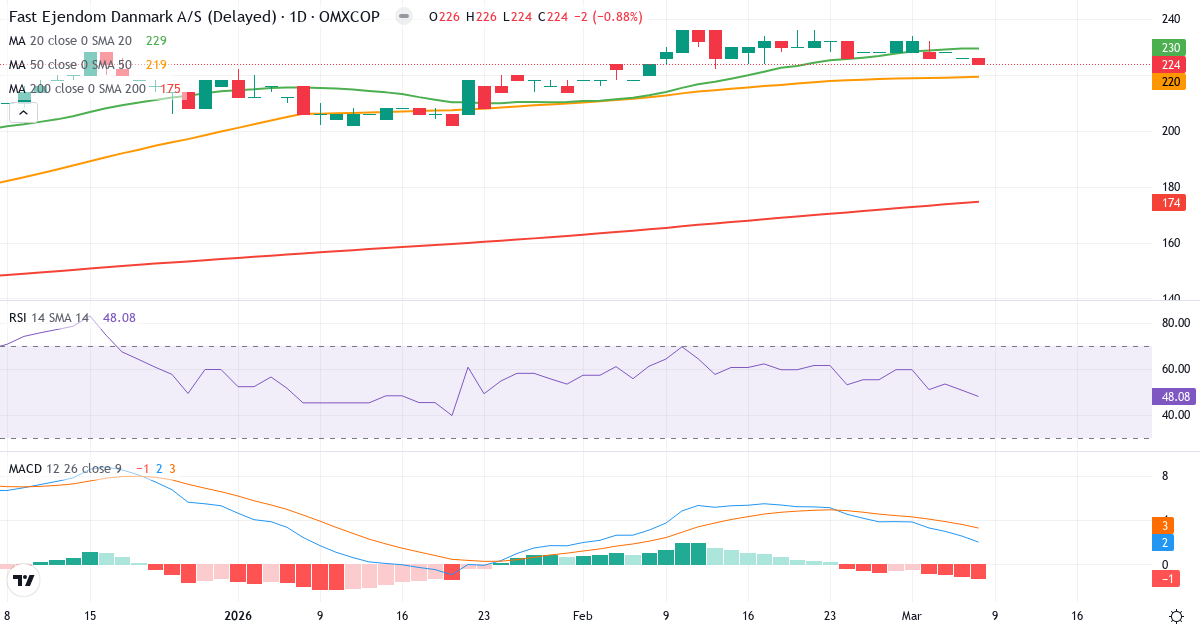 Teknisk analys av Fast Ejendom Danmark (FED.CO) – RSI 48, MACD positiv (bullish), daglig candlestick-graf marts 2026