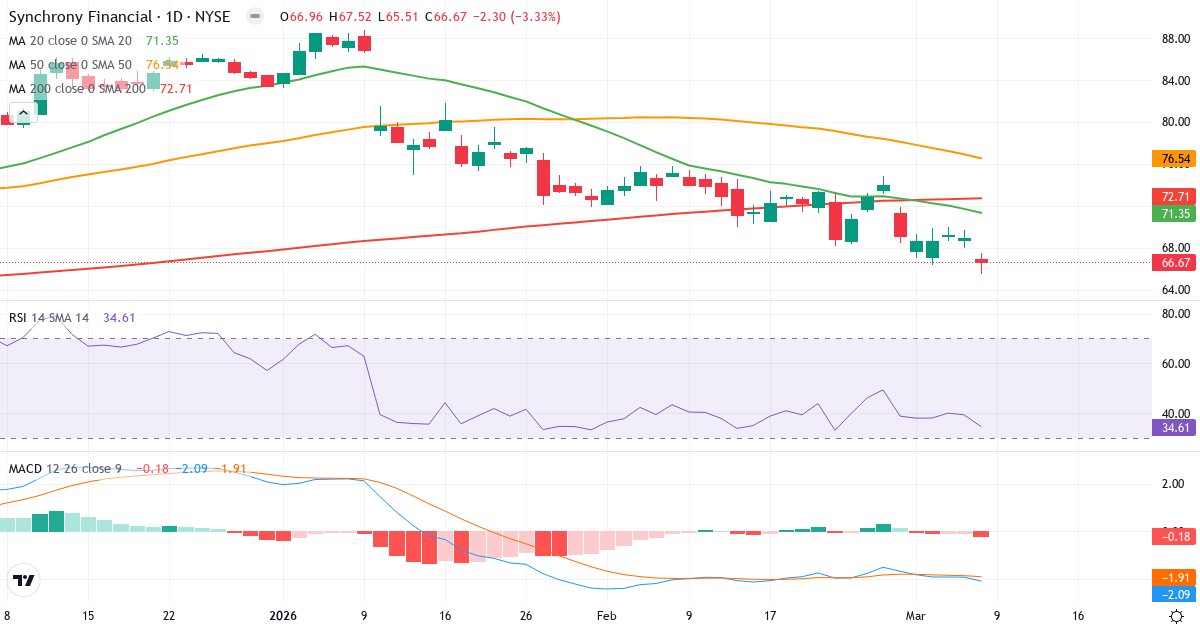 Teknisk analys av Synchrony Financial (SYF.US) – RSI 35, MACD negativ (bearish), daglig candlestick-graf marts 2026