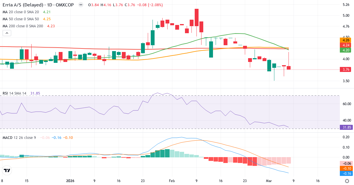 Teknisk analys av Erria (ERRIA.CO) – RSI 32, MACD negativ (bearish), daglig candlestick-graf marts 2026