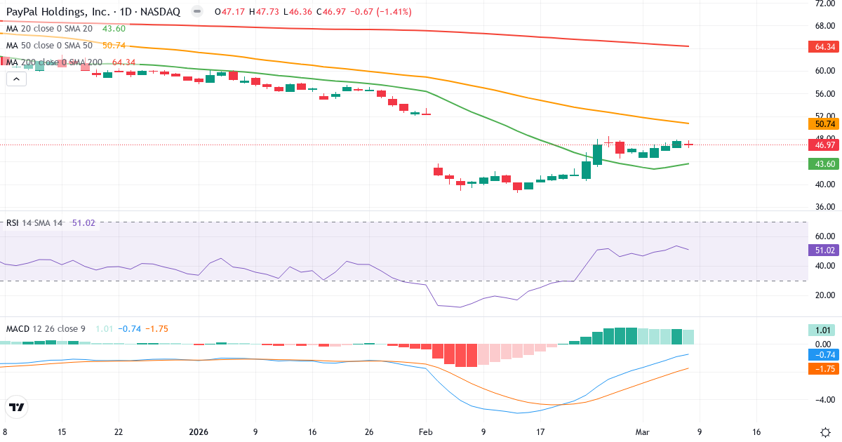 Teknisk analys av PayPal (PYPL.US) – RSI 51, MACD negativ (bearish), daglig candlestick-graf marts 2026