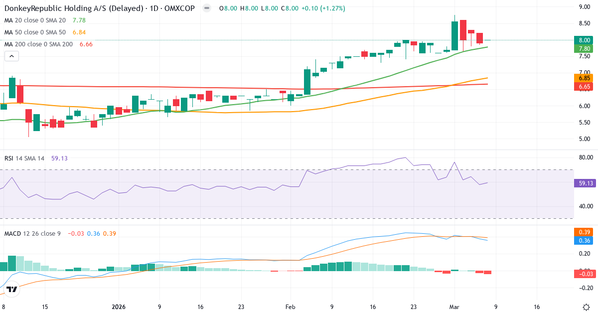 Teknisk analys av Donkeyrepublic Holding AS (DONKEY.CO) – RSI 59, MACD positiv (bullish), daglig candlestick-graf marts 2026