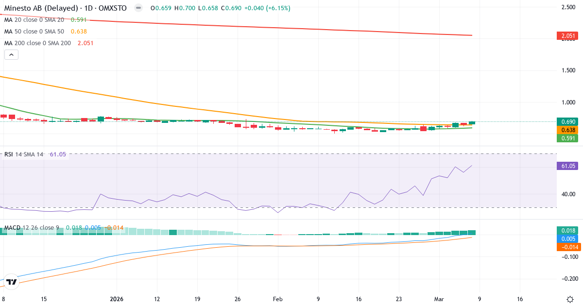 Teknisk analys av Minesto (MINEST.ST) – RSI 61, MACD positiv (bullish), daglig candlestick-graf marts 2026
