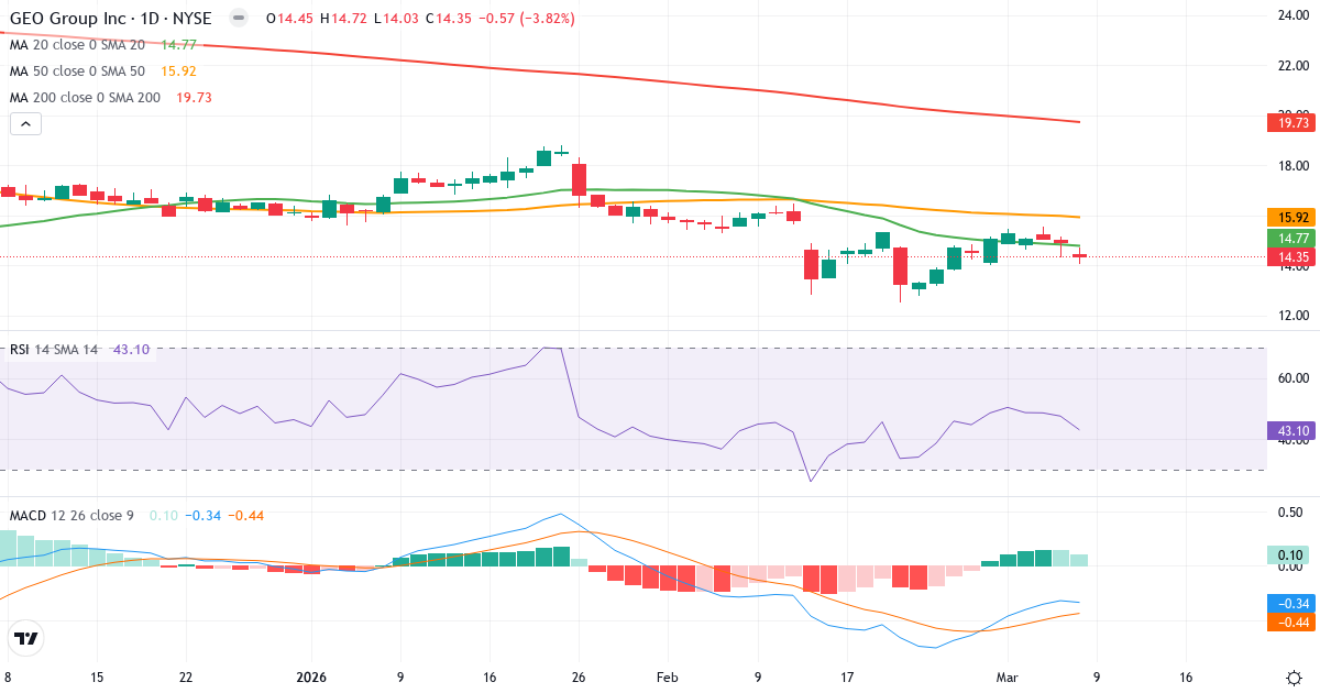 Teknisk analys av The GEO (GEO.US) – RSI 43, MACD negativ (bearish), daglig candlestick-graf marts 2026