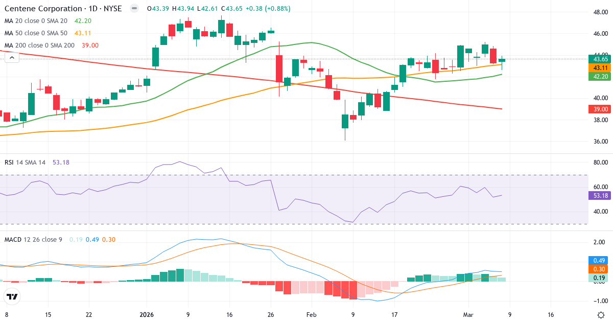 Teknisk analys av Centene (CNC.US) – RSI 53, MACD positiv (bullish), daglig candlestick-graf marts 2026