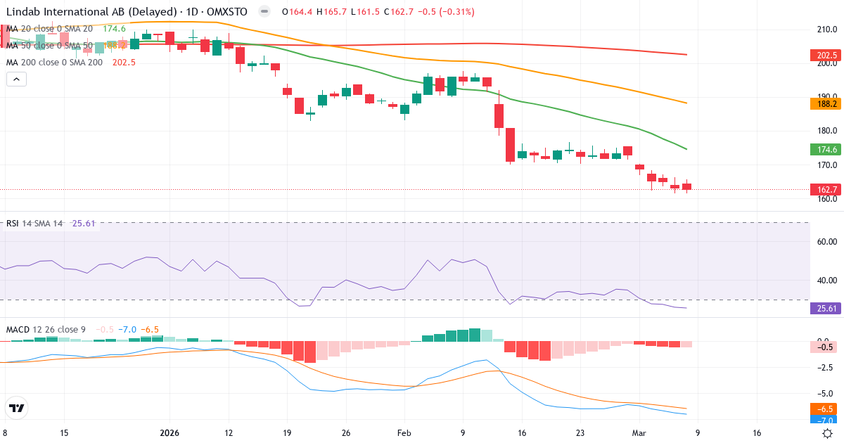 Teknisk analys av Lindab International (LIAB.ST) – RSI 26, MACD negativ (bearish), daglig candlestick-graf marts 2026