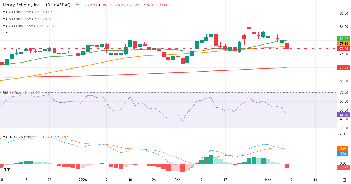 Teknisk analys av Henry Schein (HSIC.US) – RSI 45, MACD positiv (bullish), daglig candlestick-graf marts 2026