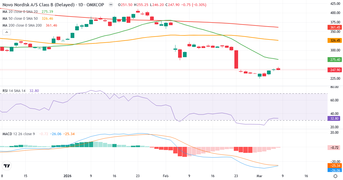 Teknisk analys av Novo Nordisk (NOVO-B.CO) – RSI 33, MACD negativ (bearish), daglig candlestick-graf marts 2026