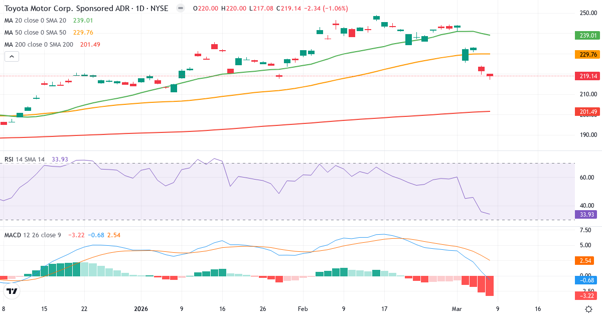 Teknisk analys av Toyota Motor (TM.US) – RSI 34, MACD negativ (bearish), daglig candlestick-graf marts 2026
