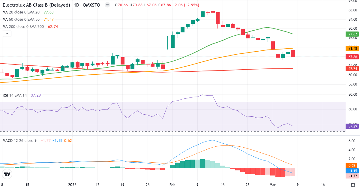 Teknisk analys av AB Electrolux (ELUX-B.ST) – RSI 37, MACD negativ (bearish), daglig candlestick-graf marts 2026