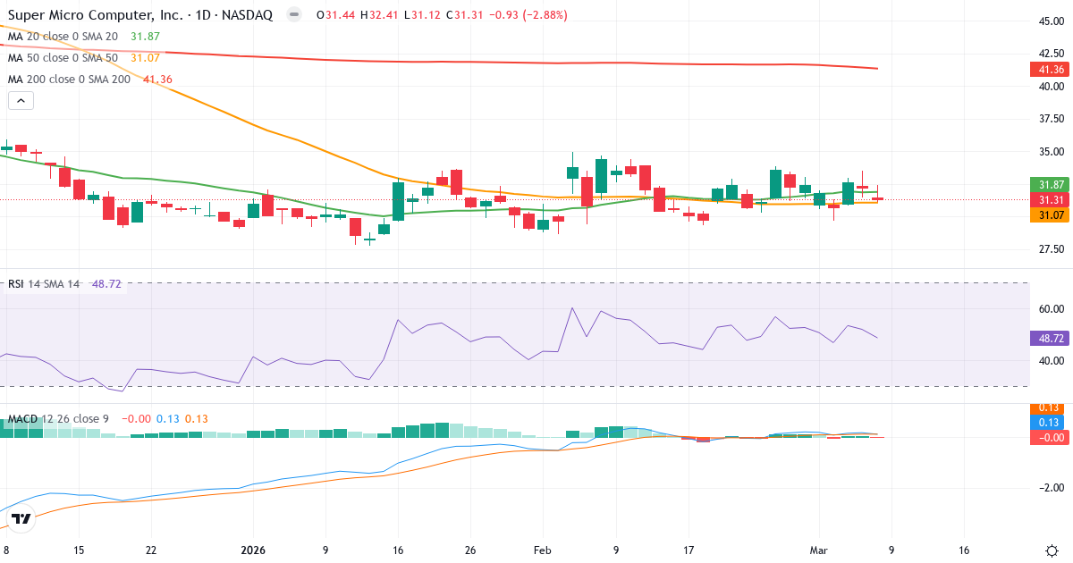 Teknisk analys av Super Micro Computer (SMCI.US) – RSI 49, MACD positiv (bullish), daglig candlestick-graf marts 2026