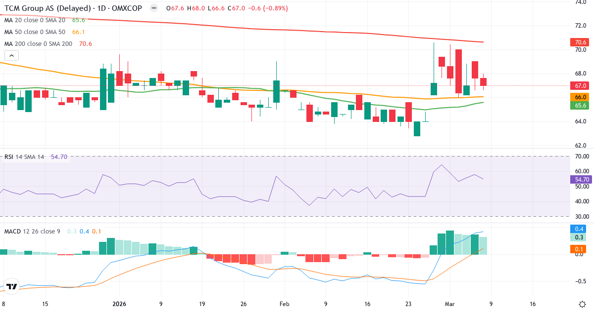 Teknisk analys av TCM Group (TCM.CO) – RSI 55, MACD positiv (bullish), daglig candlestick-graf marts 2026