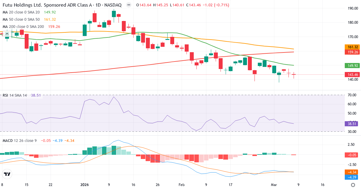 Teknisk analys av Futu (FUTU.US) – RSI 39, MACD negativ (bearish), daglig candlestick-graf marts 2026