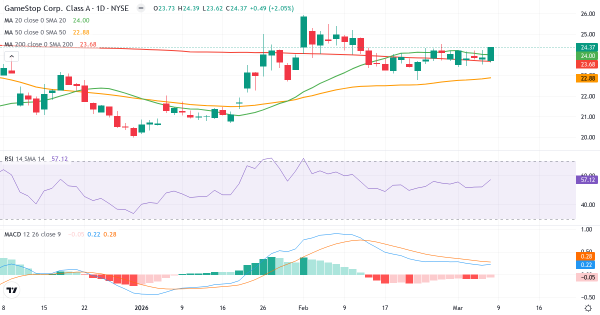 Teknisk analys av GameStop (GME.US) – RSI 57, MACD positiv (bullish), daglig candlestick-graf marts 2026