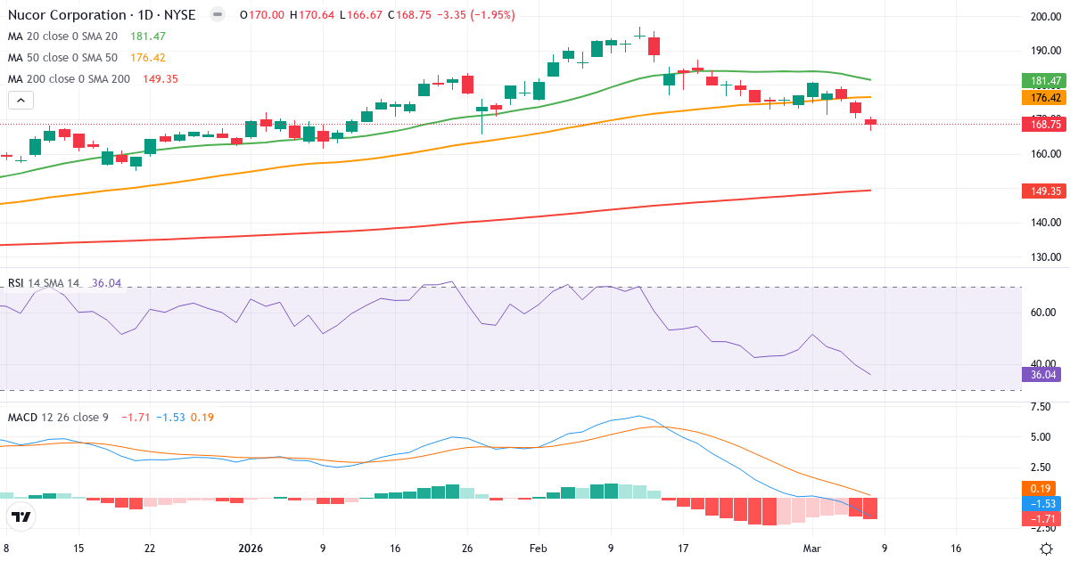 Teknisk analys av Nucor (NUE.US) – RSI 36, MACD negativ (bearish), daglig candlestick-graf marts 2026