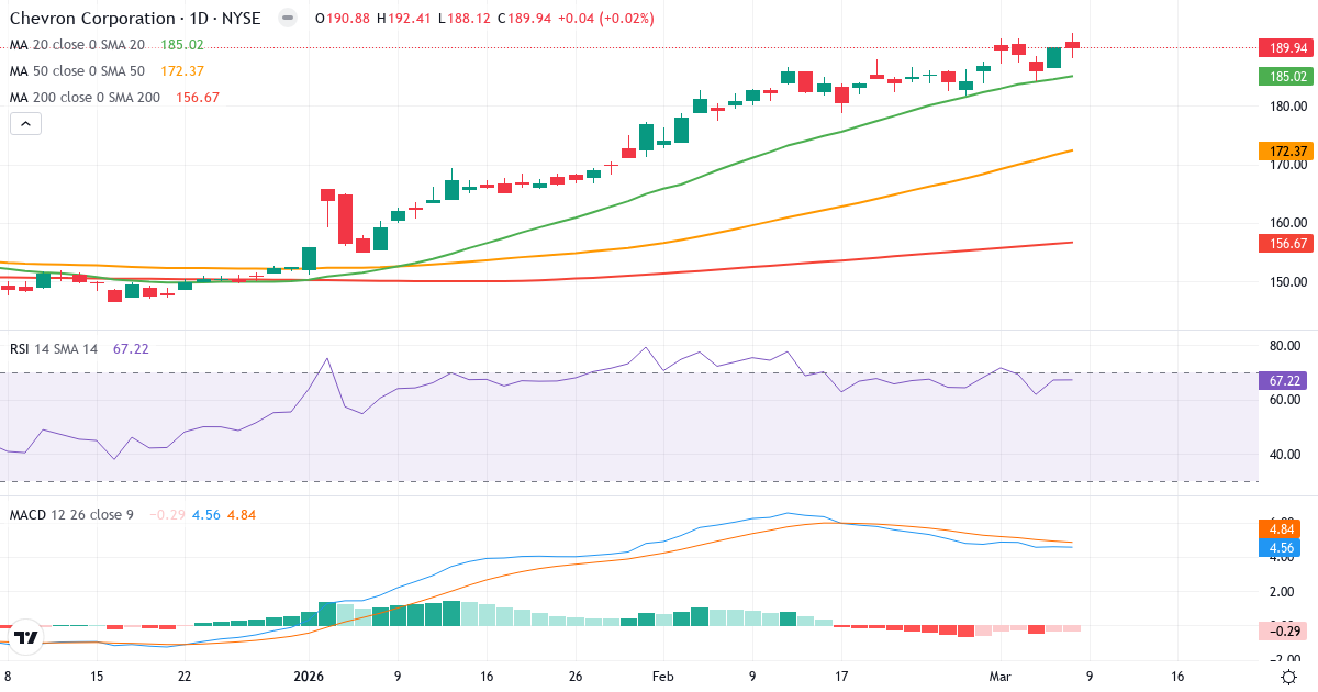 Teknisk analys av Chevron (CVX.US) – RSI 69, MACD positiv (bullish), daglig candlestick-graf marts 2026